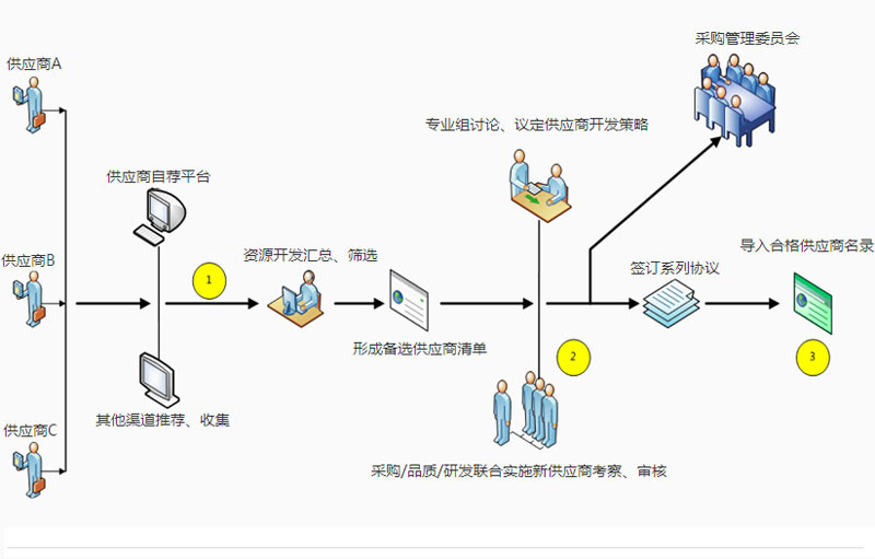 “供應(yīng)商導(dǎo)入”